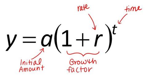 Exponential Growth Formula Compound Interest 的图像结果