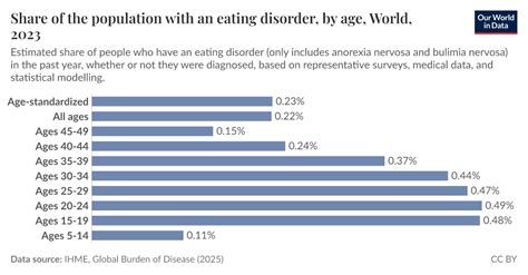 Image result for Eating Disorder Graph