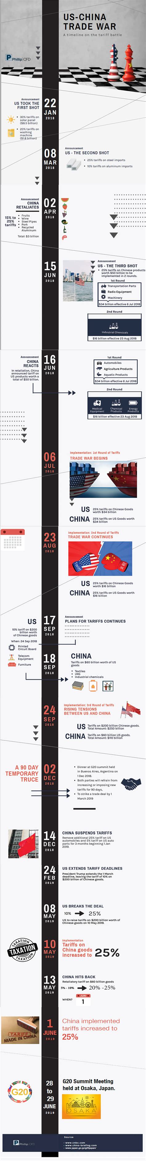 Trading The Trade War with CFD | Phillip CFD | CFD Trading Singapore