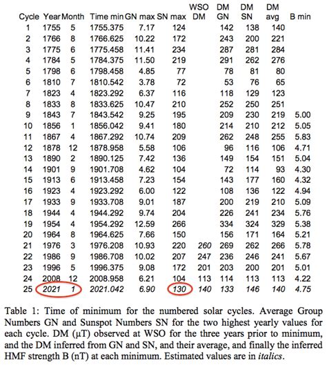 Image result for Solar Minimum Cycle