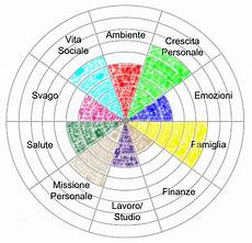 la della vita la ruota della vita sviluppo personale la della vita la ruota della vita sviluppo personale
