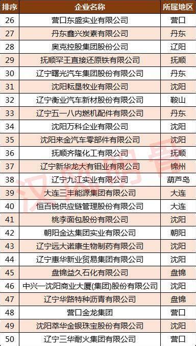 2020辽宁民营企业100强：沈阳27家，辽阳、朝阳各3家_排名