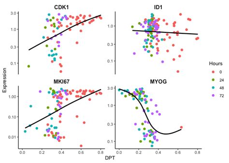 Diffusion Maps Pseudo-Time 的图像结果