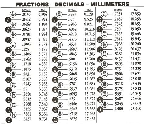 FRACTION TO DECIMAL CONVERSION CHART – DACO