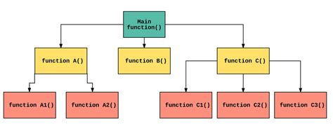 Image result for Example of Functional Programming