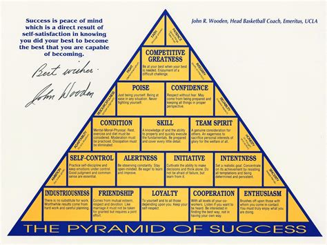 John R. Wooden Motivational Poster The Pyramid of Success Canvas Poster ...