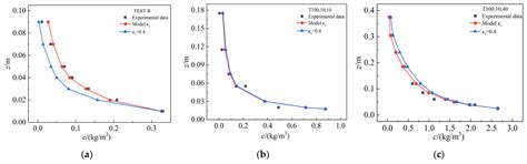 Study on the Vertical Distribution Characteristics of Suspended ...