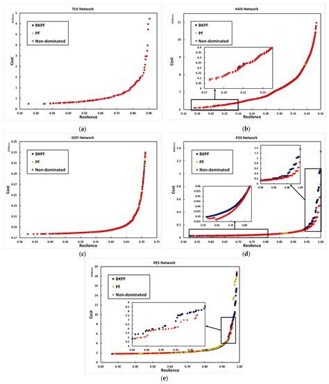 Improving Multi-Objective Optimization Methods of Water Distribution ...