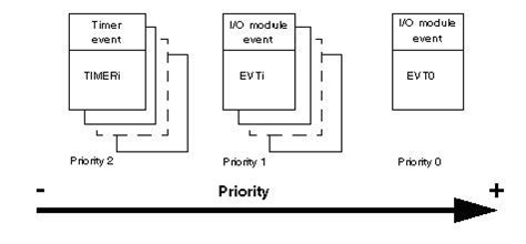 What is the execution priority of different tasks in Unity Pro ...