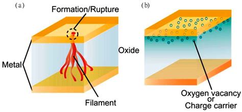 Oxygen Vacancy Engineering and Its Impact on Resistive Switching of ...