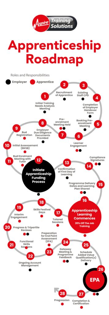 Image result for Sample Apprenticeship Program