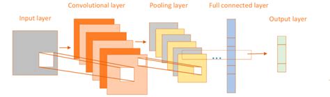 Image result for CNN Structure Image Detection