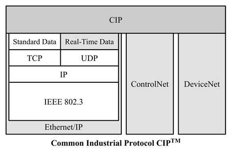 Image result for Ethernet IP Tutorial