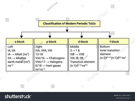 Classification of Periodic Table 的图像结果