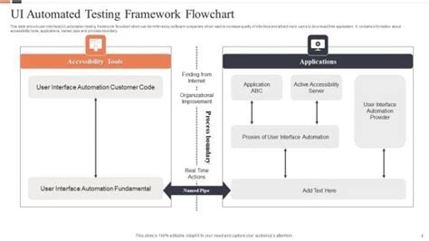 Image result for API Automation Testing Approach Slide