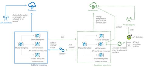 Azure API Management Overview 的图像结果