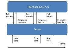 Image result for HTTP Long Polling Diagram