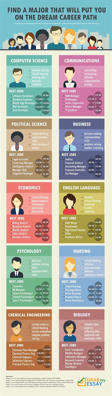 Find A Major That Will Put You On The Dream Career Path Infographic - e-Learning Infographics