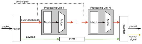 A High-Performance and Flexible Architecture for Accelerating SDN on ...