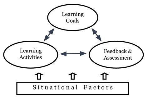 Principles Affecting Learning Resources Development 的图像结果