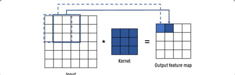 Image result for 2D Convolution Example Input and Kernal