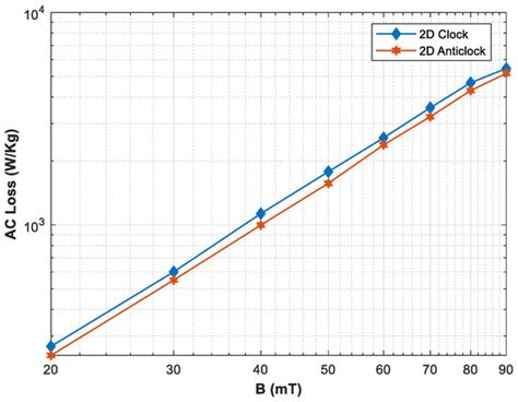 Materials | Special Issue : Physics and Application of Superconductivity