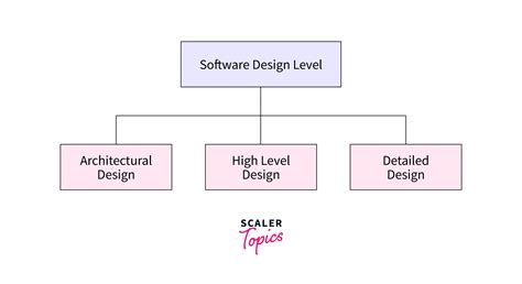 Image result for Software Design/Coding