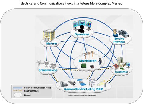 Image result for Business Models for Distributed Energy Resources
