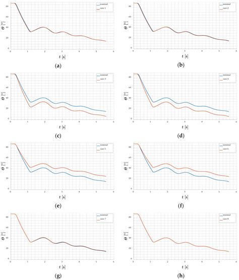 Sensitivity Analysis and Flight Tests Results for a Vertical Cold ...