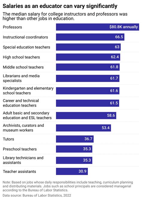 How Pay for Different Jobs in Education Compare | Numerade