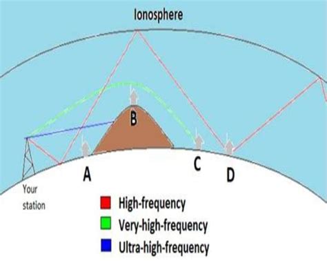 Frequencies in the UHF range normally propagate by means of: (a) Ground ...