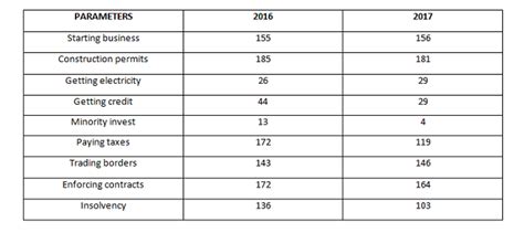 What India did right to rise up in World Bank Ease of Doing Business ...