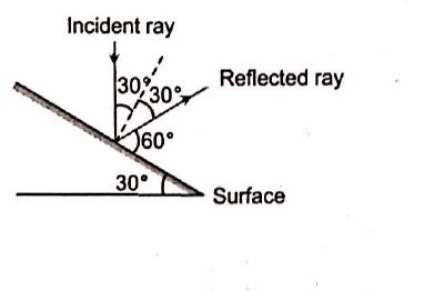 A plane mirror makes an angle of 30° with horizontal. If a vertical ray ...
