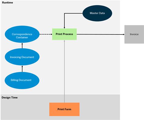 Image result for SAP Invoice Tutorial