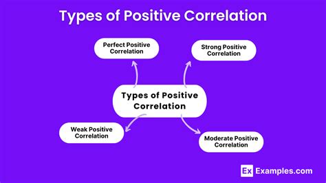 20+ Positive Correlation Examples