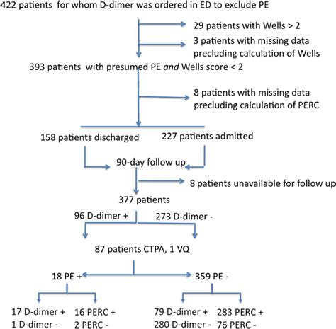 A retrospective analysis of the combined use of PERC rule and Wells ...