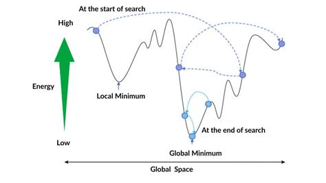 Simulated Annealing Python 的图像结果