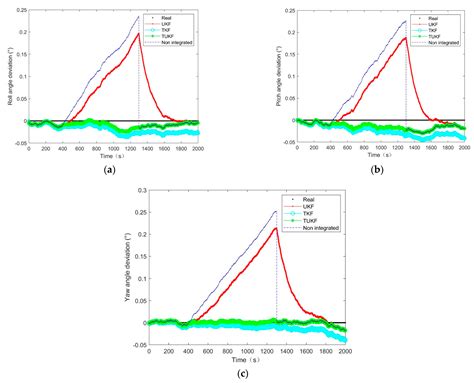 The Tobit-Unscented-Kalman-Filter-Based Attitude Estimation Algorithm ...