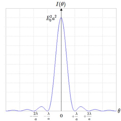 Image result for Intensity in Single Slit Diffraction