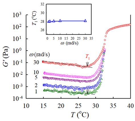 Physical Gels of Atactic Poly(N-isopropylacrylamide) in Water ...
