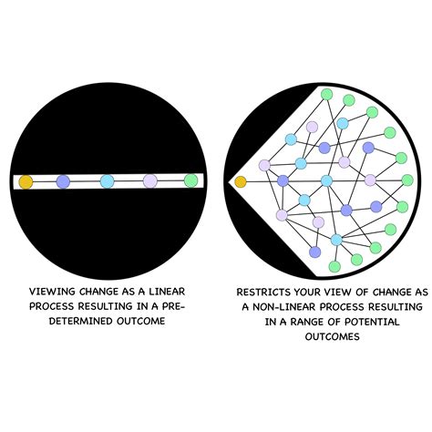 Systems and Complexity — IdeaLeap