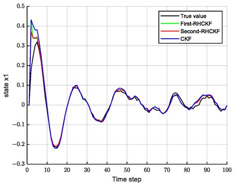 A Higher-Order Extended Cubature Kalman Filter Method Using the ...