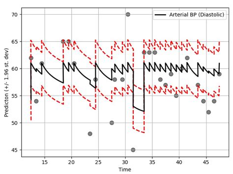 A Stochastic Multivariate Irregularly Sampled Time Series Imputation ...