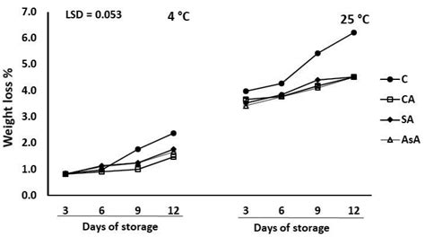 Bio-Stimulants Extend Shelf Life and Maintain Quality of Okra Pods