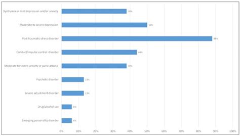 Mapping Psychosocial Challenges, Mental Health Difficulties, and MHPSS ...