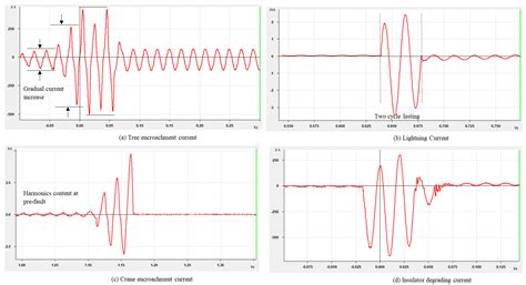 Decision Tree Method for Fault Causes Classification Based on RMS-DWT ...