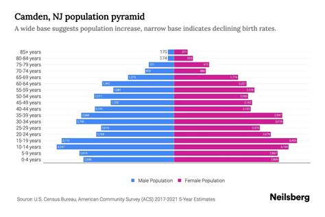 Camden, NJ Population by Age - 2023 Camden, NJ Age Demographics | Neilsberg