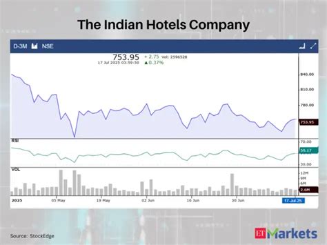 The Indian Hotels Company - Tata Consumer, CG Power among 9 stocks ...