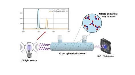 Sensors | Special Issue : Optical Spectroscopy for Sensing, Monitoring ...