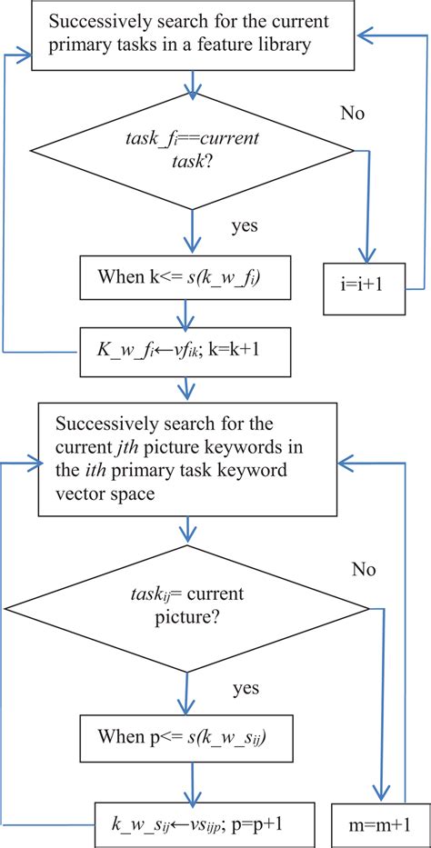 Image result for Algorithm Key Words